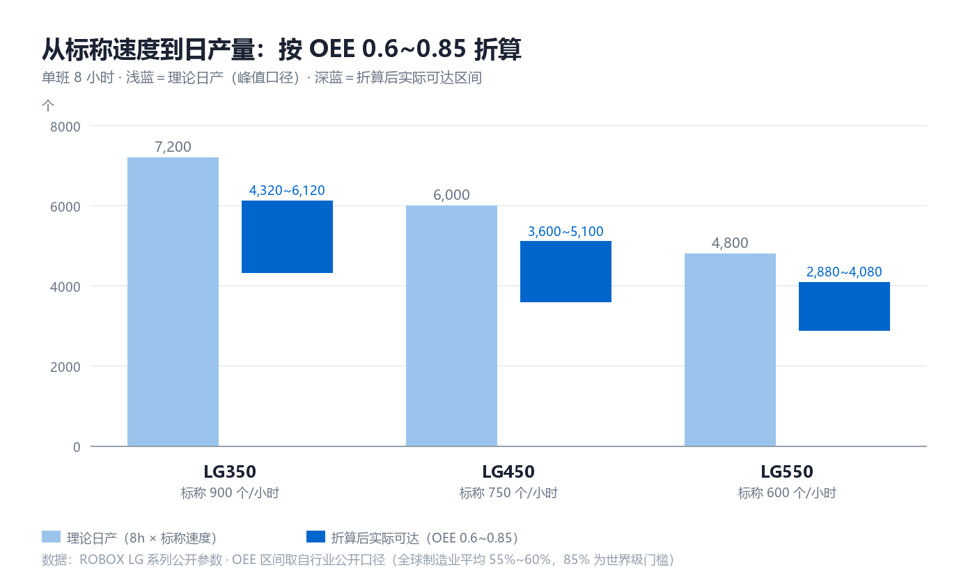 折盒机标称速度与实际产量的换算表